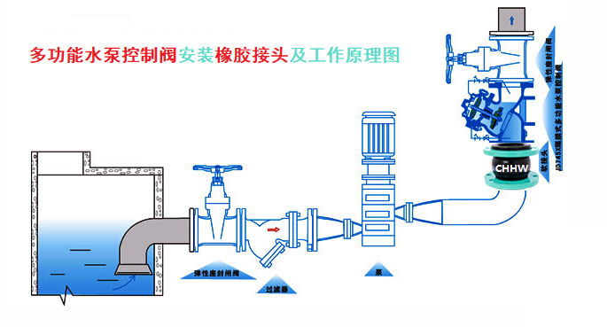 多功能水泵控制閥安裝<a href=http://www.dumuqiao.net.cn/xjjt/ target=_blank class=infotextkey>橡膠接頭</a>圖 多功能水泵控制閥安裝<a href=http://www.dumuqiao.net.cn/xjjt/ target=_blank class=infotextkey>橡膠接頭</a>圖