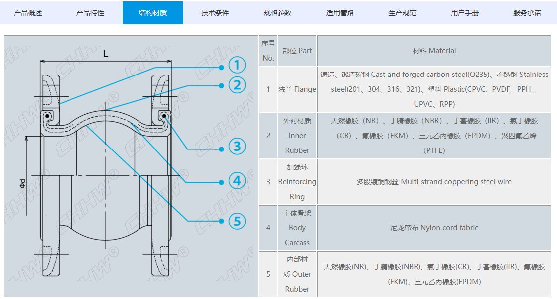<a href=http://www.dumuqiao.net.cn/xjjt/ target=_blank class=infotextkey>橡膠接頭</a>規(guī)格參數(shù)