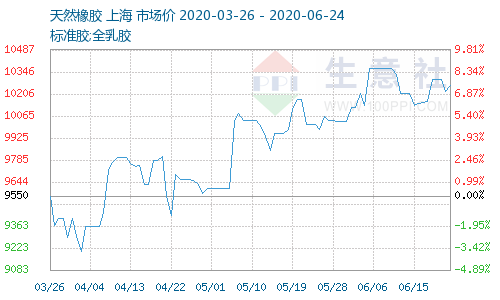 <a href=http://www.dumuqiao.net.cn/xjjt/ target=_blank class=infotextkey>橡膠接頭</a>原料價格